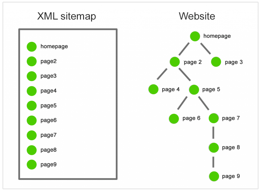 xml site haritası